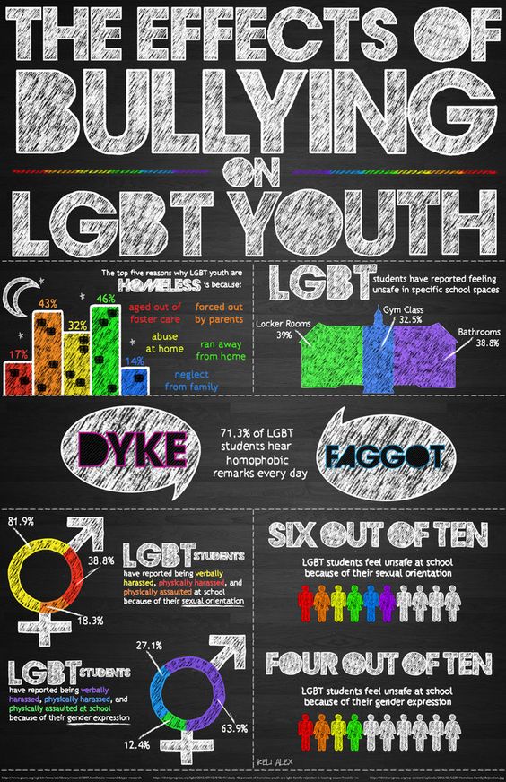 Bullying LGBT Youth